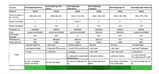 Vergleichstest Fahrradgaragen