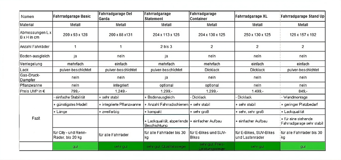 Vergleichstest Fahrradgaragen